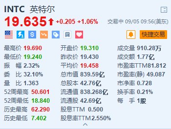 公司炒股 英特尔涨超1% CFO预期2027年代工业务将带来“可观”的收入
