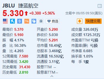 股市配资合法吗 捷蓝航空涨近6% 上调第三季度业绩指引