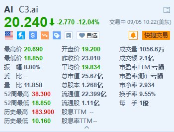 网上炒股配资开户 C3.ai一度跌超18% 第一财季订阅收入及全年营收指引均不及预期