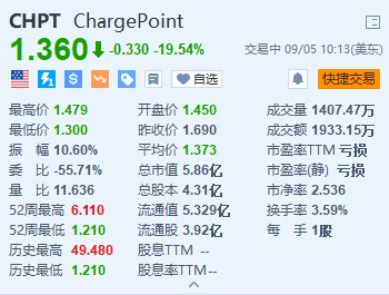股票配资入门 ChargePoint跌超19.5% 第二财季营收逊预期 公司宣布将重组业务